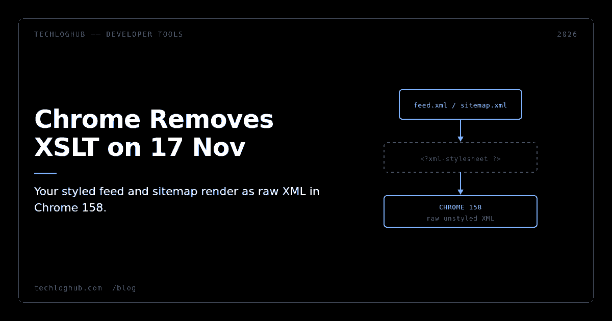 Diagram of feed.xml losing its XSL stylesheet in Chrome 158 on 17 November 2026