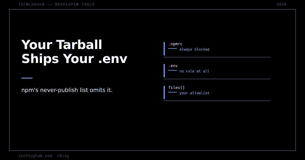 Cover: Your Tarball Ships Your .env, with rows for .npmrc always blocked, .env no rule, files allowlist.