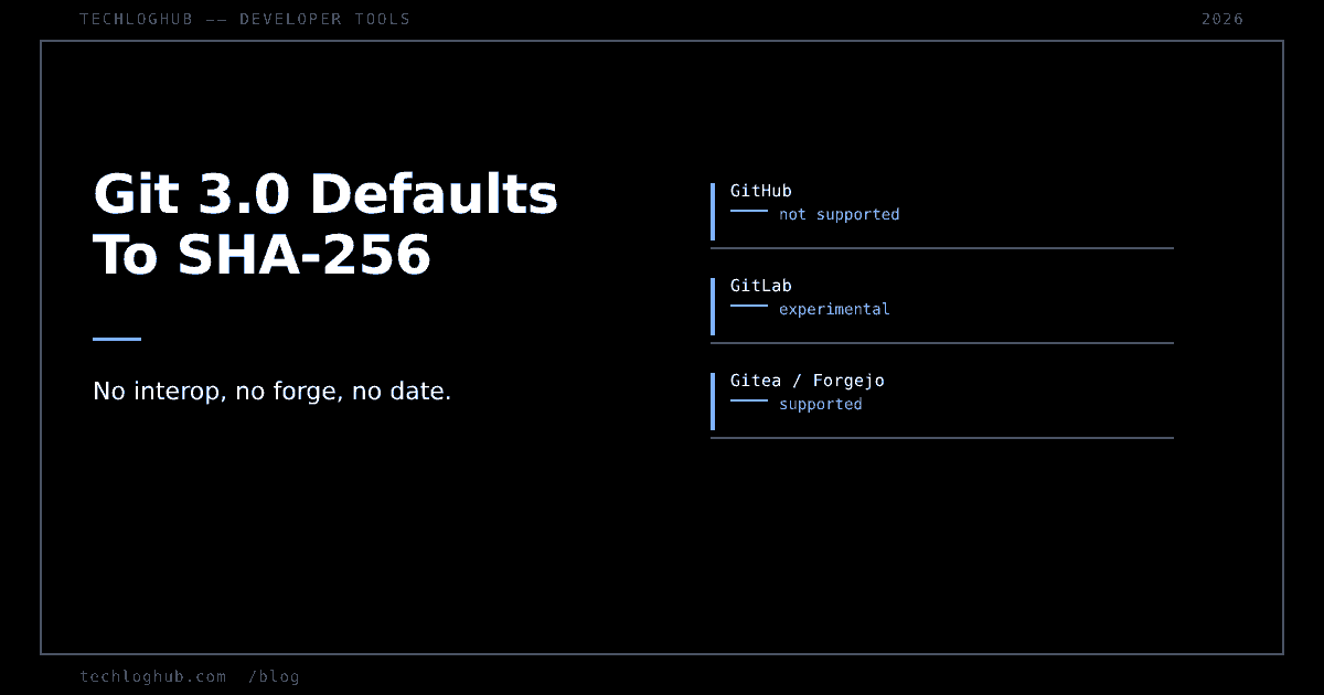 Cover: Git 3.0 Defaults To SHA-256, beside rows for GitHub not supported, GitLab experimental, Gitea supported.