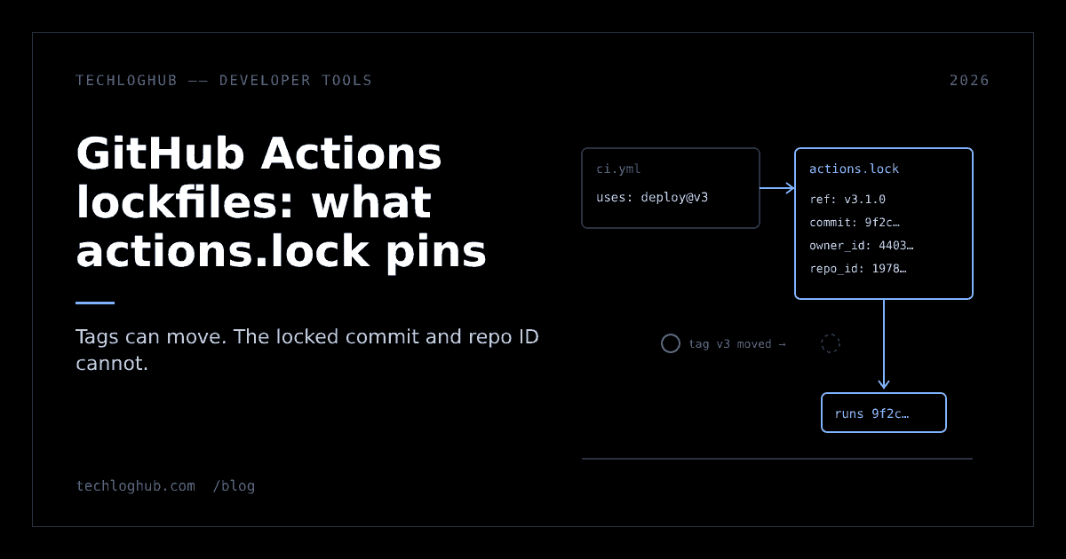 Diagram of a workflow uses reference resolving through actions.lock to a locked commit and repository ID