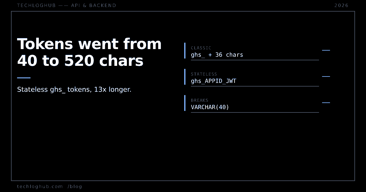 Dark cover reading Tokens went from 40 to 520 chars, with classic, stateless and failing-field rows.