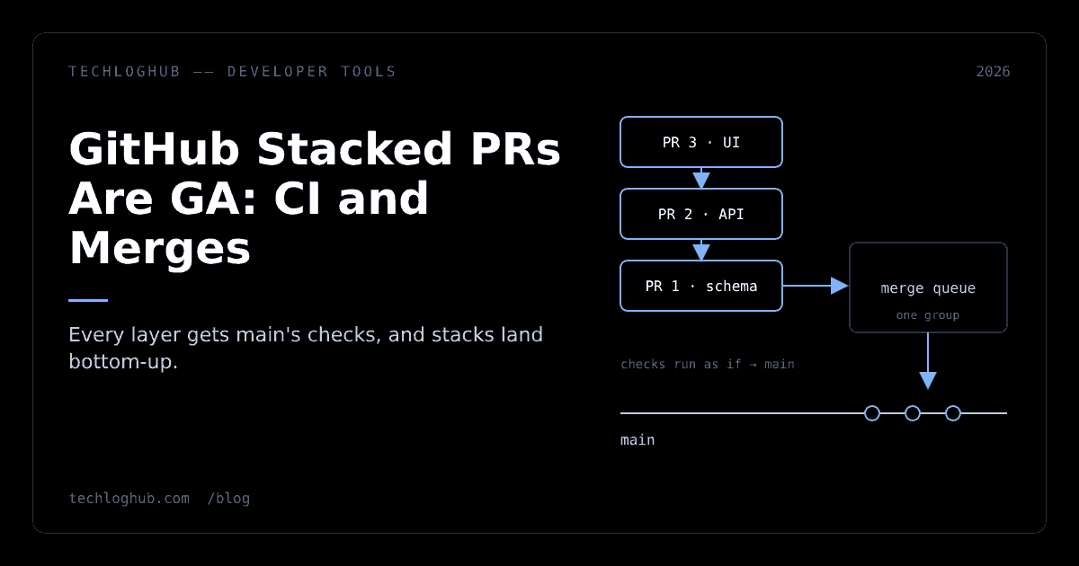 Diagram of three stacked pull requests landing bottom-up through a merge queue onto the main branch
