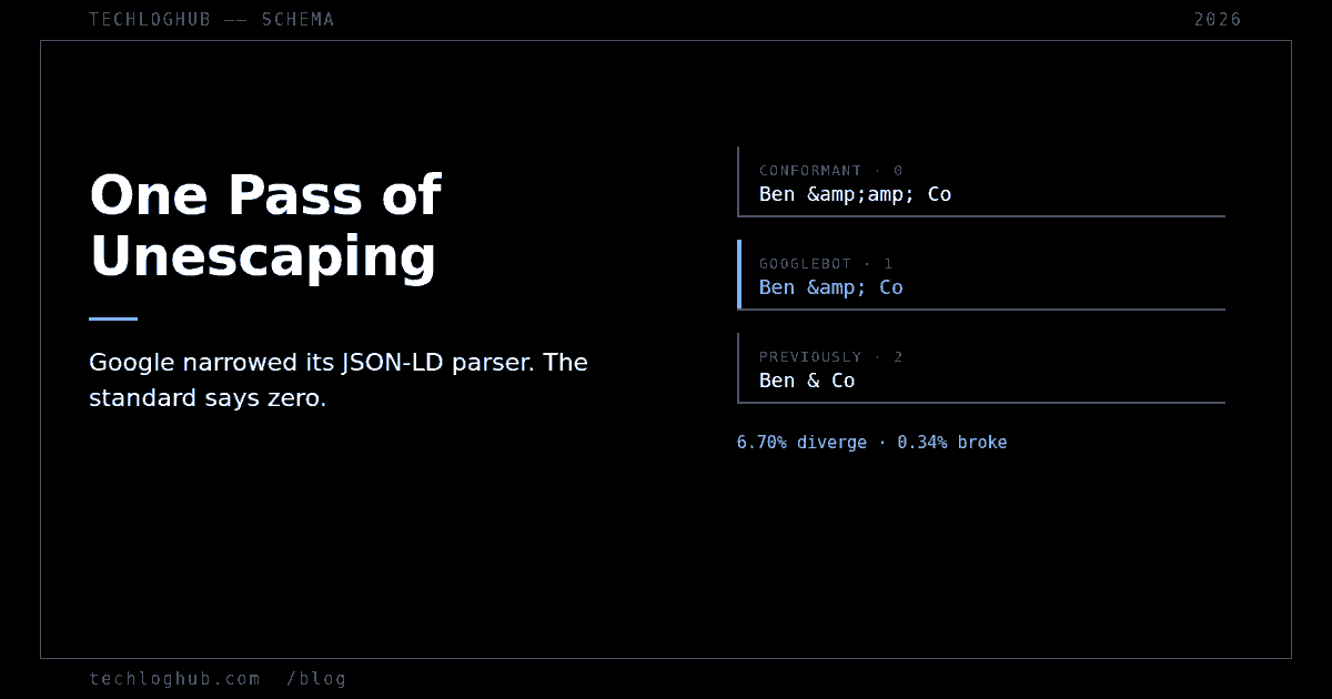 Diagram comparing how a conformant parser, Googlebot today and Googlebot before read the same escaped JSON-LD value