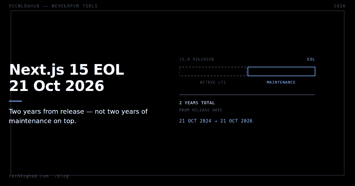 Timeline showing Next.js 15 Active LTS and Maintenance LTS totalling two years from its 21 October 2024 release.