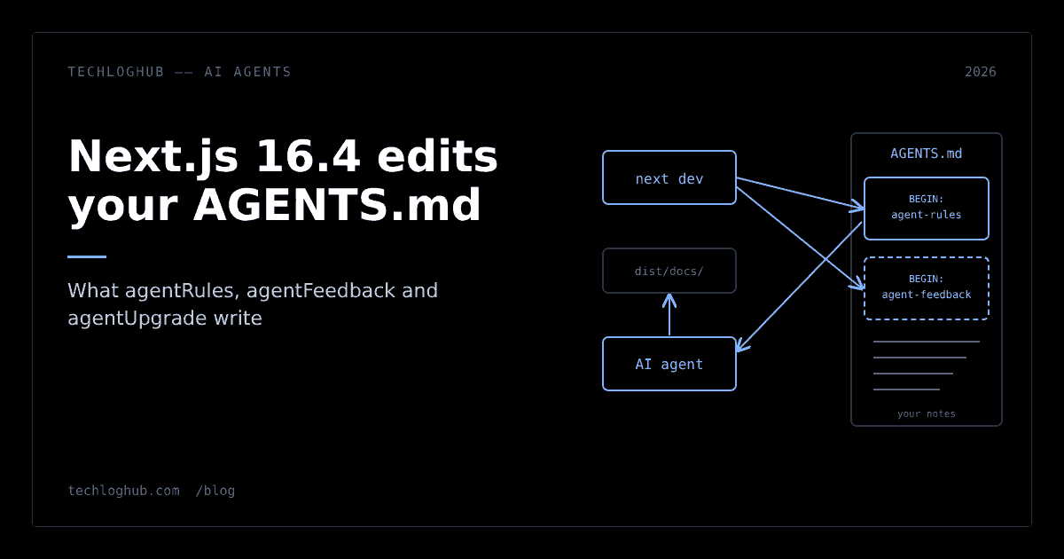 Diagram of next dev writing managed rules and feedback blocks into AGENTS.md for an AI coding agent