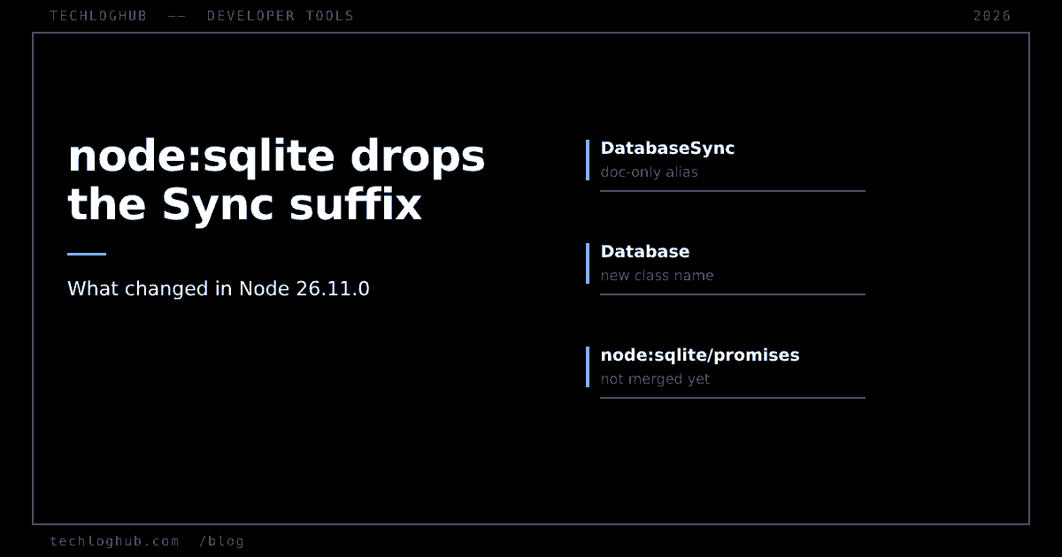 Dark cover: node:sqlite drops the Sync suffix, with DatabaseSync, Database and node:sqlite/promises listed