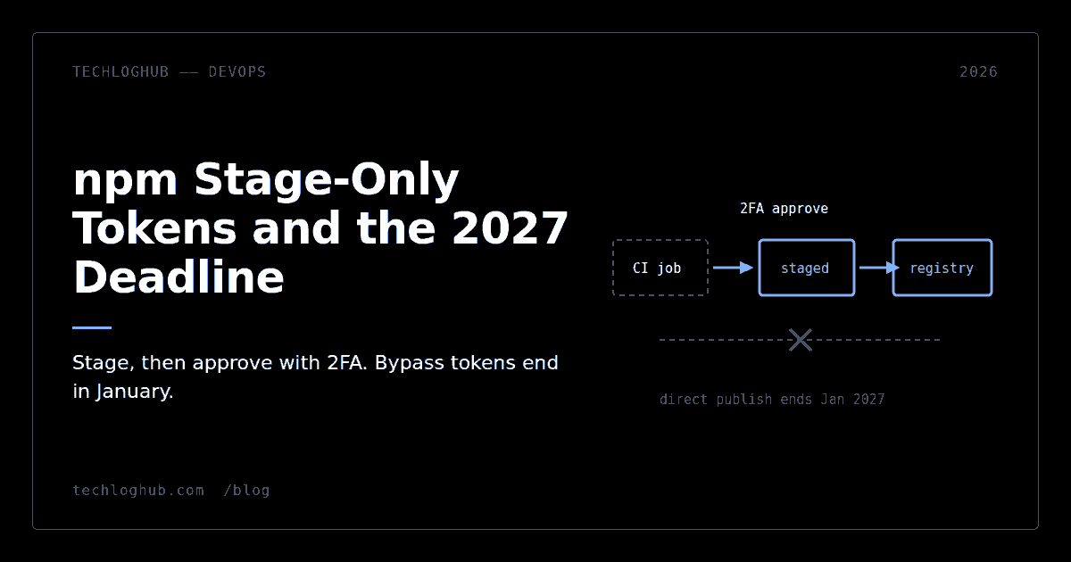 Pipeline diagram showing a CI job staging an npm version for 2FA approval, with the direct publish path crossed out.