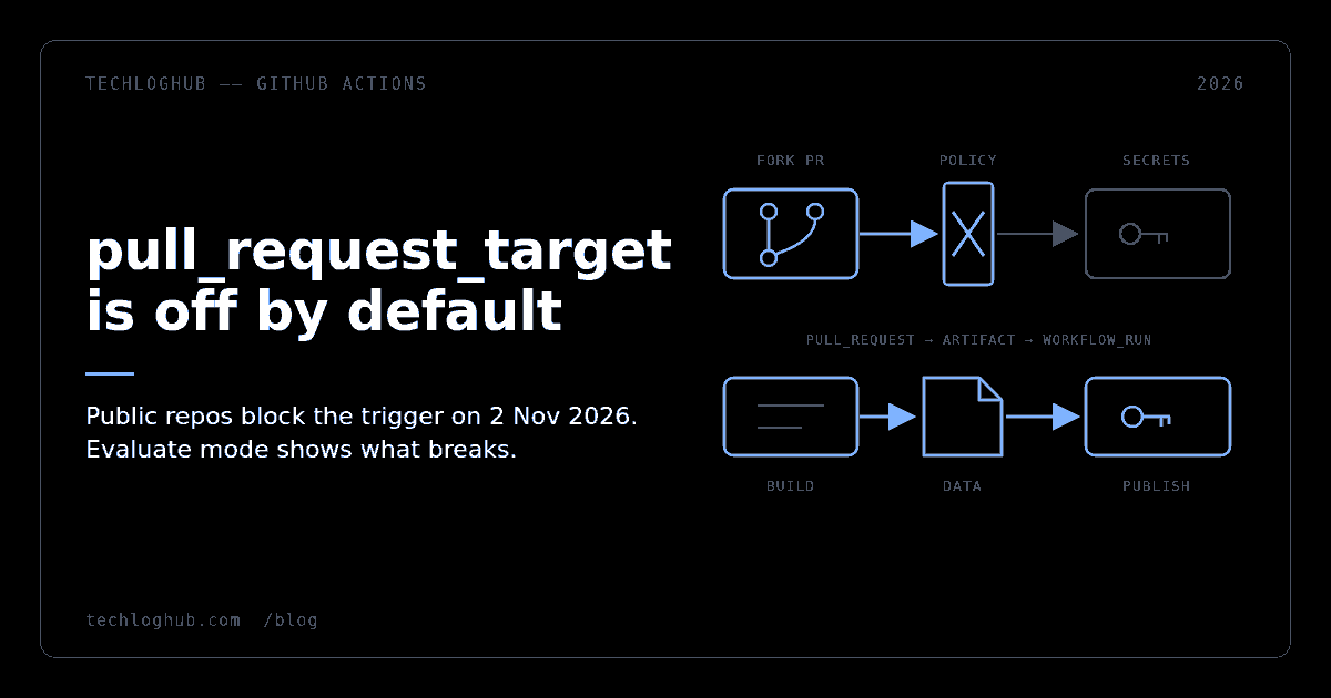 Diagram of a fork pull request stopped at a policy gate before a workflow holding secrets, with a split-workflow path.