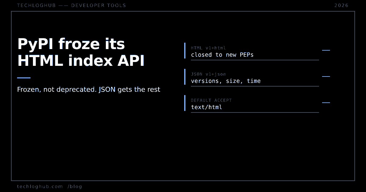 Dark cover reading PyPI froze its HTML index API, with HTML, JSON and default Accept header rows.