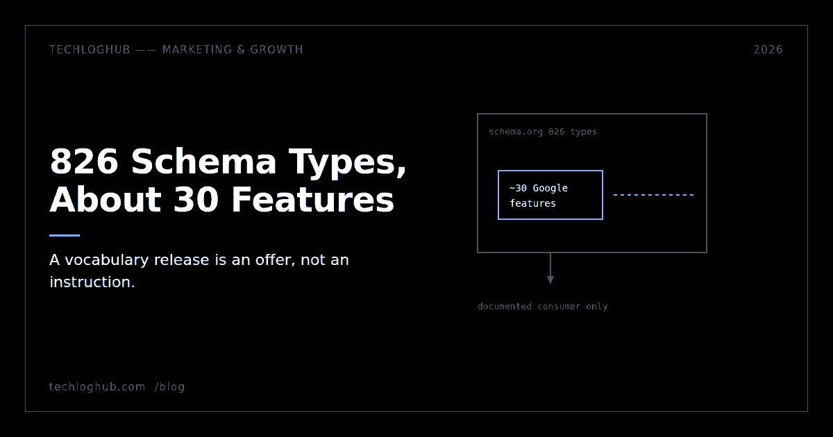 Diagram: a small box of roughly 30 Google features inside a much larger box of 826 schema.org types.