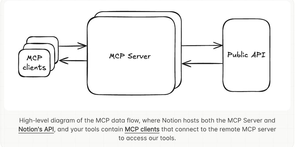 Notion MCP | Your Notion workspace, inside every AI agent